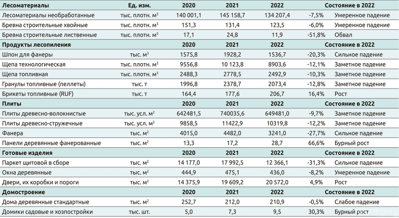 Таблица 1. Производство основных продуктов лесопереработки в 2020–2022 годах