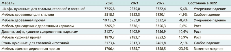 Таблица 2. Производство основных категорий деревянной мебели в 2020–2022 годах, тыс. шт.
