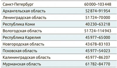 Зарплатный диапазон в леспроме СЗФО в I квартале 2023 года (руб., до вычета НДФЛ)