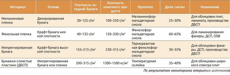 Таблица 1. Технические характеристики бумажных композитов