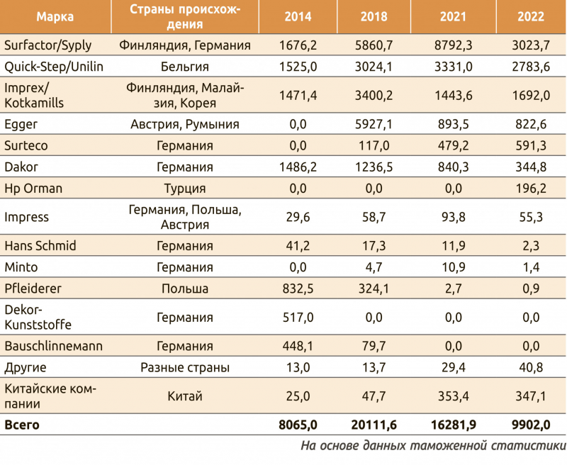 Таблица 4. Импорт меламиновых пленок ведущих торговых марок (стран) в Россию в 2014–2022 годах, т