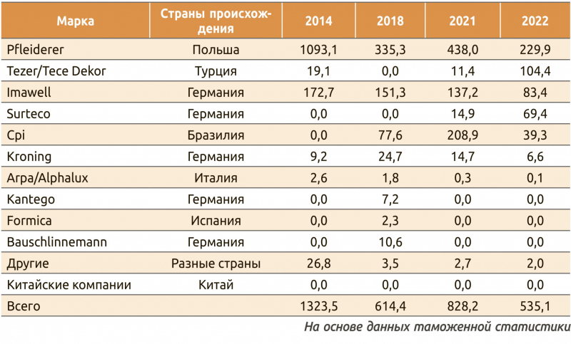 Таблица 4. Импорт меламиновых пленок ведущих торговых марок (стран) в Россию в 2014–2022 годах, т