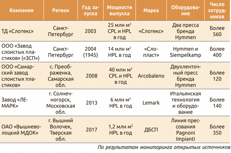 Таблица 6. Российские производители декоративных бумажнослоистых пластиков