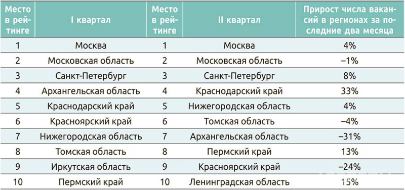 Топ-10 регионов РФ с наибольшим числом вакансий в лесоперерабатывающей промышленности (I – II кв. 2023)
