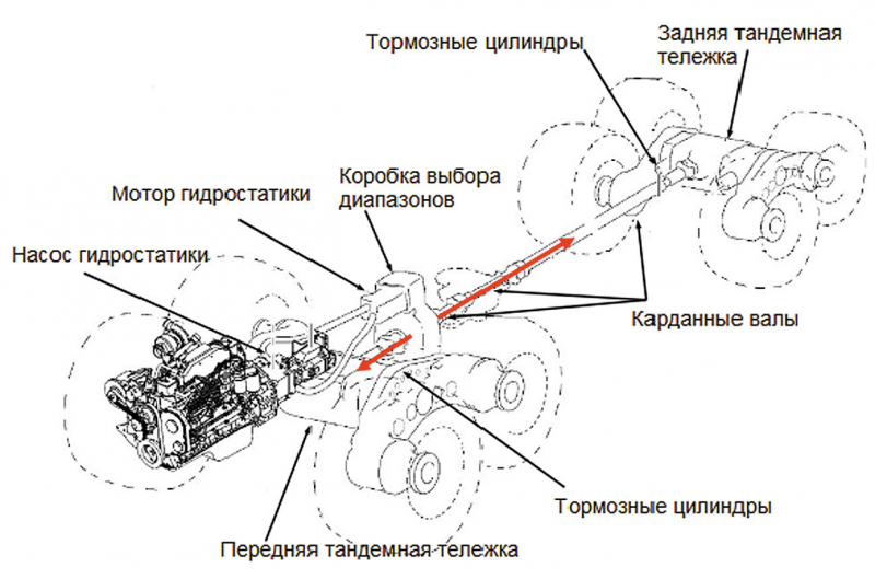 Рис. 1. Схема механической трансмиссии от NAF, от коробки выбора диапазонов передач до мостов и тормозных цилиндров