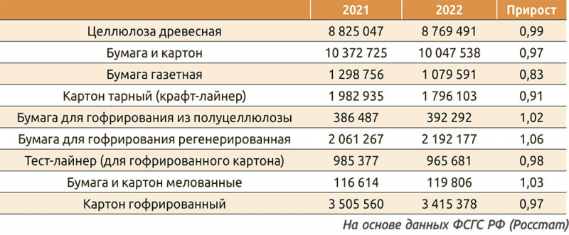 Таблица 1. Производство целлюлозы, бумаги и картона в России в 2021–2022 годах, тыс. т