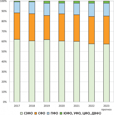 Рис. 4. Производство целлюлозы по федеральным округам в 2017–2023 годах
