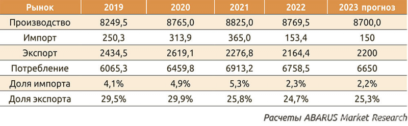 Таблица 3. Структура российского рынка целлюлозы в 2019–2023 годах, тыс. т