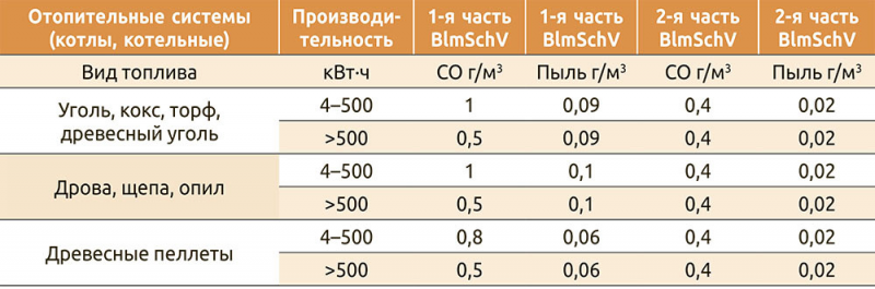 Предельные концентрации выбросов (согласно BlmSchV)