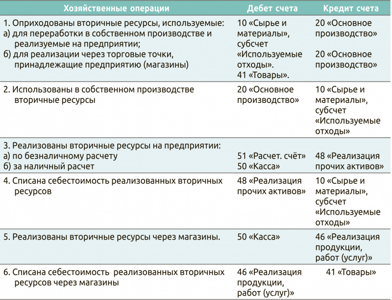Таблица 1. Корреспонденция счетов по учету вторичных ресурсов при различных способах их утилизации
