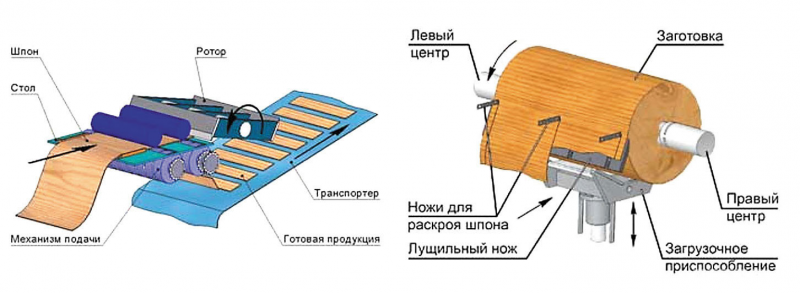 Рис. 3. Лущильный станок и ножницы для рубки шпона на тарные дощечки (МАГР)