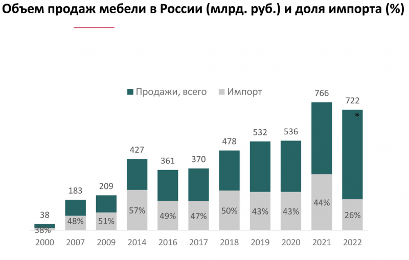 Объем продаж мебели в России (млрд руб.) и доля импорта (%)