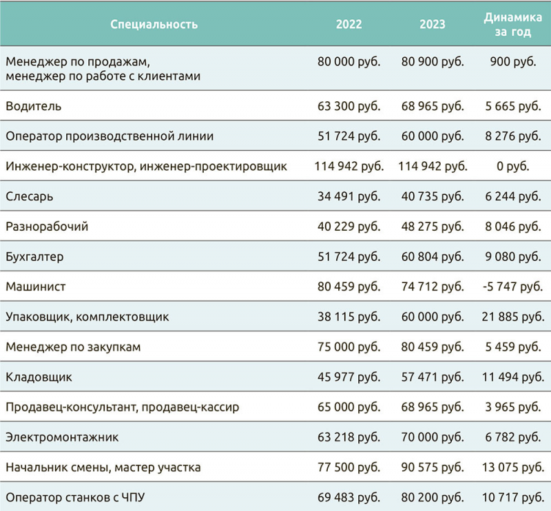 Динамика медианной предлагаемой зарплаты в вакансиях наиболее востребованных специалистов, ЛПК России