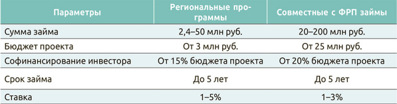 Основные параметры льготных займов РФРП Коми