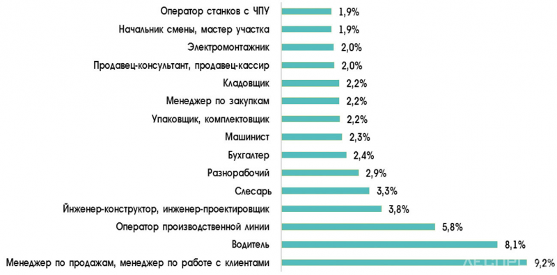 Топ наиболее востребованных специальностей в леспроме, сентябрь 2023 г