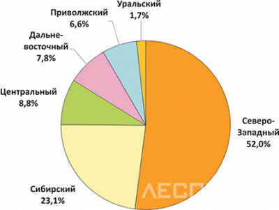 Рис. 3. Структура производства топливных пеллет по федеральным округам России до 2022 г., %.