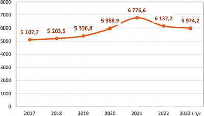 Рисунок 8. Динамика цен на топливные пеллеты (внутренний рынок) в 2017–2023 гг., руб. за тонну