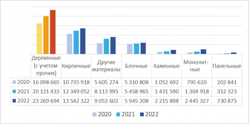 Рис. 1. Объемы ввода ИЖС из разных материалов в 2020–2022 годах, м2