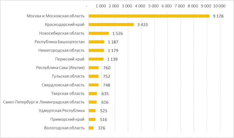 Рис. 2. Топ-15 субъектов РФ по приросту числа деревянных домов ИЖС в 2022 году
