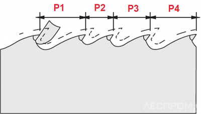 Рис. 4. Профиль ленточной пилы с варьированным шагом зубьев и схема движения заточного круга