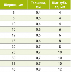 Таблица 1. Параметры наиболее  распространенных в России  импортных столярных пил