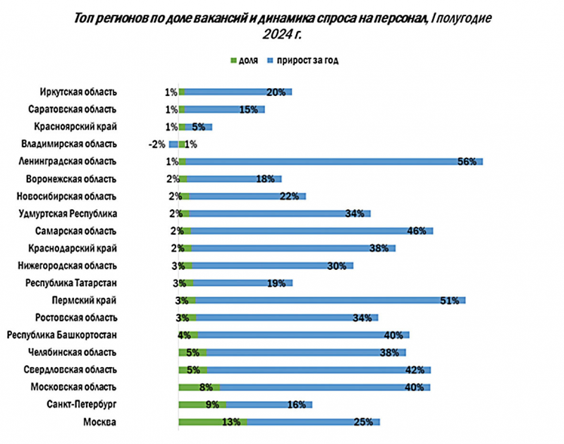 Топ регионов по доле вакансий и динамика спроса на персонал, I полугодие 2024 г