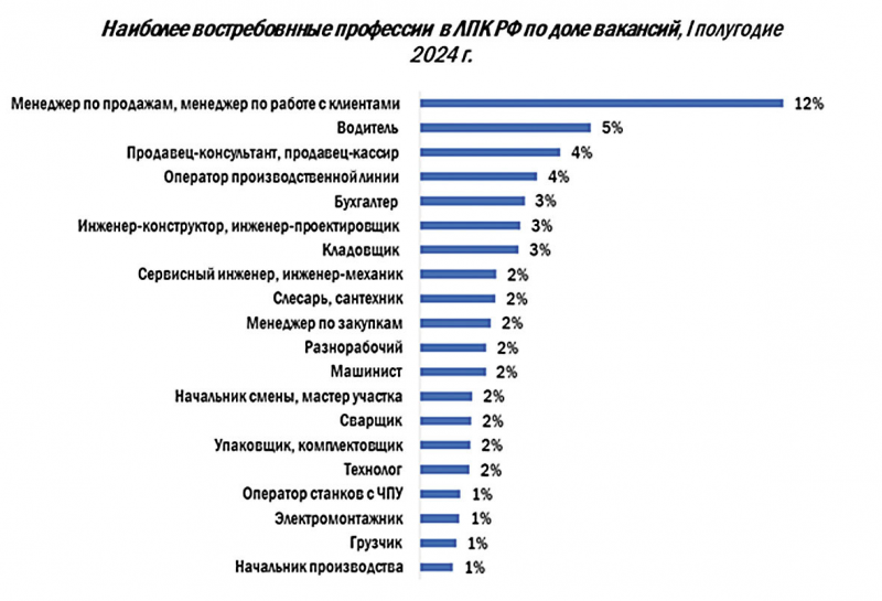 Топ регионов по доле вакансий и динамика спроса на персонал, I полугодие 2024 г.