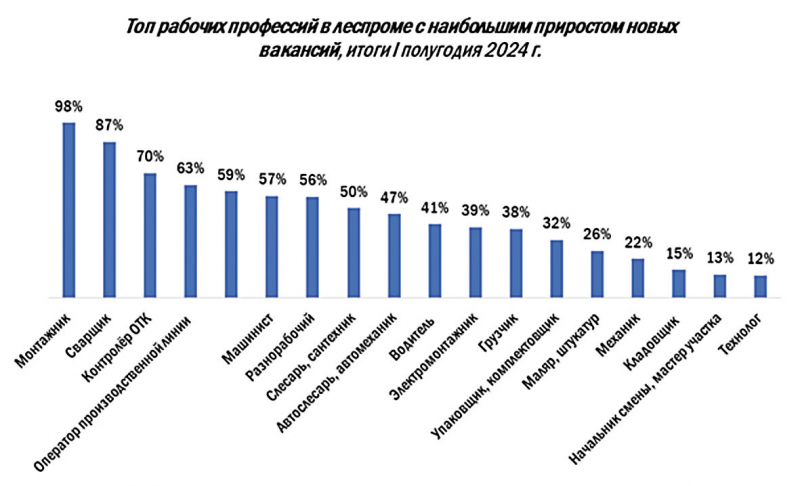 Топ рабочих профессий в леспроме с наибольшим приростом новых вакансий, итоги I полугодия 2024 г.