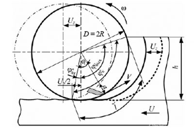 Рис. 2. Определение толщины стружки на дуге контакта, включающей участки встречного и попутного открытого фрезерования