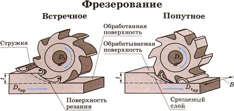 Рис. 1. Схемы встречного и попутного фрезерования заготовок