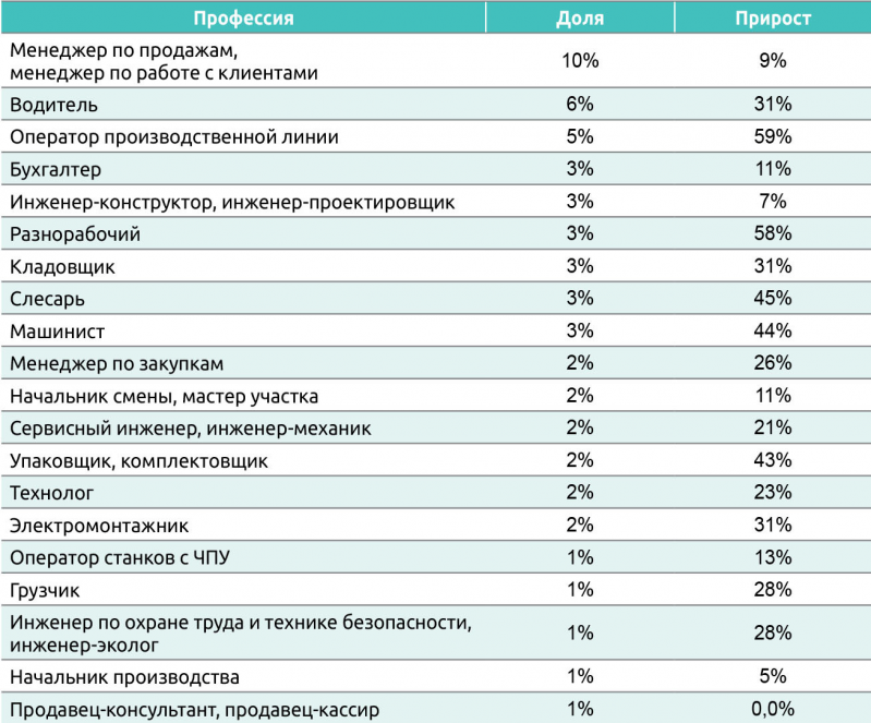 Топ-20 профессий, наиболее востребованных у работодателей-лесопромышленников, Россия, 2024 год