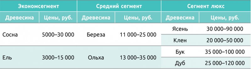 Таблица 1. Виды древесины, используемые при производстве дверей из массива