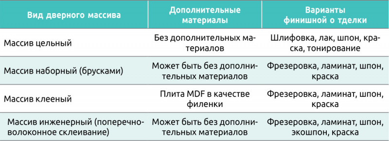 Таблица 2. Варианты применения массива при производстве межкомнатных дверей