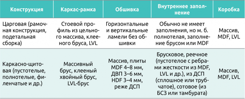 Таблица 3. Распространенные дверные конструкции и используемые материалы