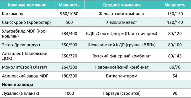 Таблица 4. Производители MDF в РФ и их мощности, тыс. м3 в год