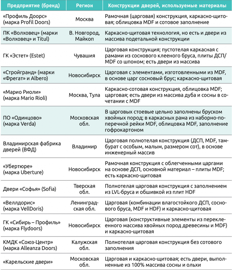 Таблица 5. Крупнейшие производители межкомнатных дверей в РФ