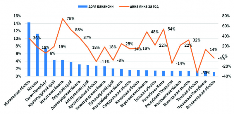 Топ-20 регионов по доле вакансий в леспроме и динамика спроса на персонал в них за год