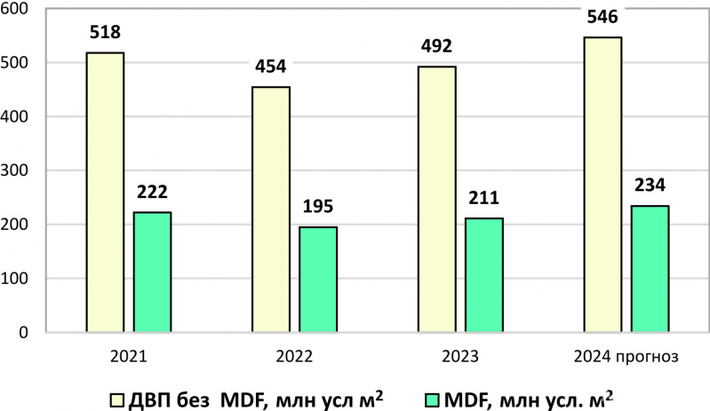 Рис. 1. Производство ДВП и MDF в России в 2021–2023 гг. и прогноз на 2024 г