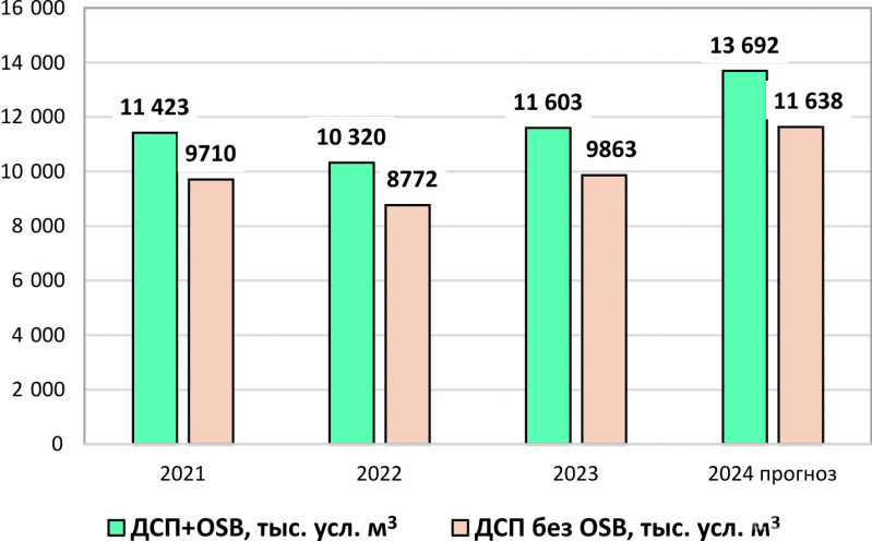 Рис. 2. Производство ДСП в России в 2021–2023 гг. и прогноз на 2024 г.