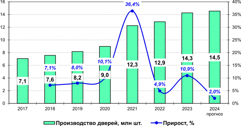 Рис. 3. Динамика производства межкомнатных дверей в России в 2017–2023 гг. и прогноз на 2024 г., млн шт