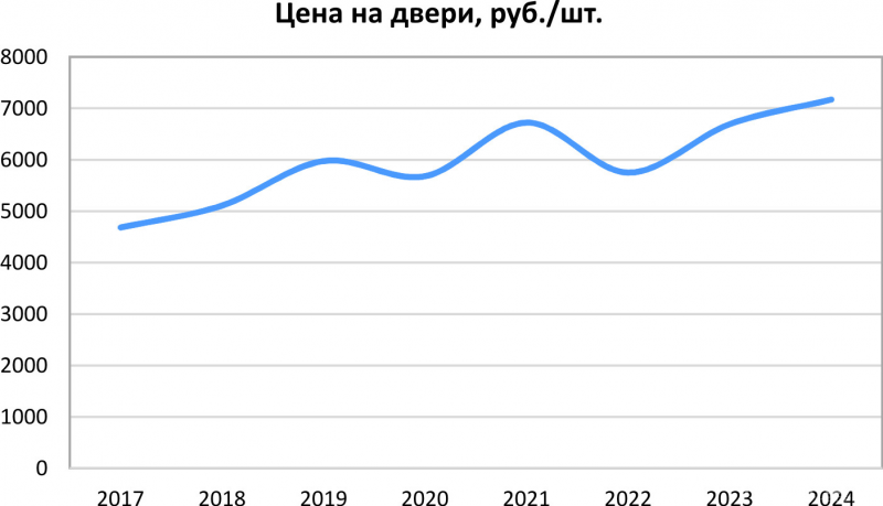 Рис. 4. Отпускные цены (статистические) на межкомнатные двери, руб./шт