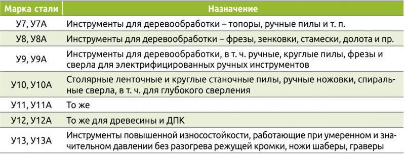 Таблица 1. Основные марки углеродистой стали