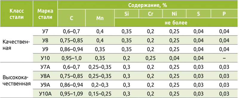 Таблица 2. Сталь инструментальная углеродистая