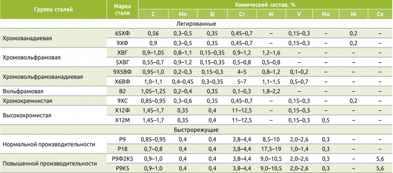 Таблица 3. Химический состав легированных и быстрорежущих инструментальных сталей для дереворежущих инструментов