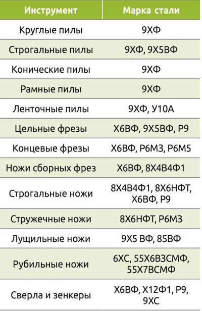 Таблица 4. Рекомендуемые сферы применения отечественных инструментальных и быстрорежущих сталей для обработки древесины и ДПК