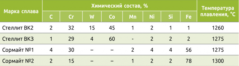 Таблица 5. Химический состав литых твердых сплавов