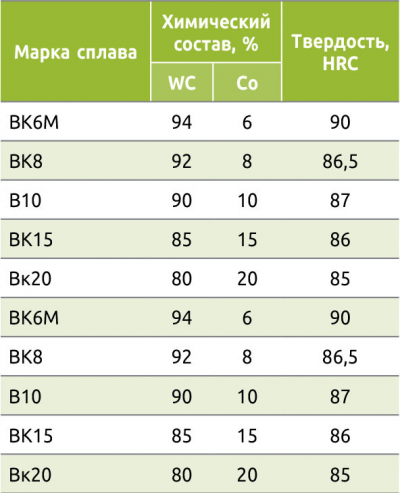 Таблица 6. Основные характеристики вольфрамокобальтовых металлокерамических твердых сплавов