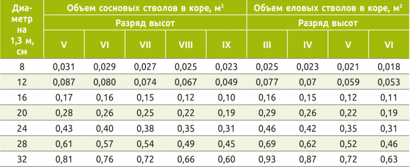 Объемы сосновых и еловых стволов для северной части Архангельской области и Коми АССР по сортиментным и товарным таблицам для лесов северо-востока европейской части СССР 5.3 и 5.15