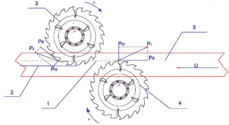 Рис. 4. Встречно-попутное пиление пиловочника на ФБС