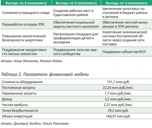 Таблица 1. Преимущества циркулярного производства в ЛПК